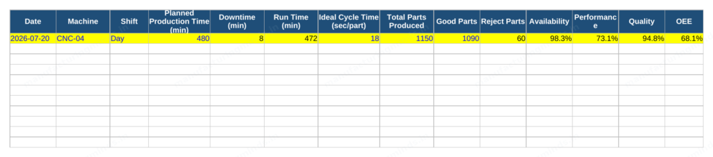Screenshot of the Daily OEE Summary tab, showing planned time, downtime, run time, parts produced, good parts, and calculated Availability, Performance, Quality, and OEE