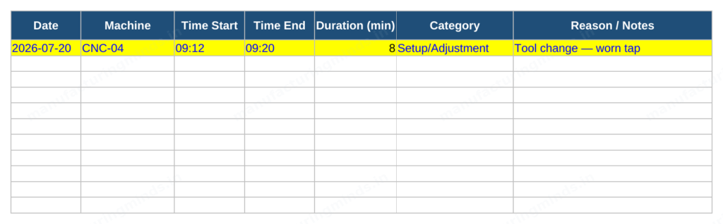 Screenshot of the Downtime Log tab, showing columns for date, machine, time start/end, duration, category dropdown, and reason